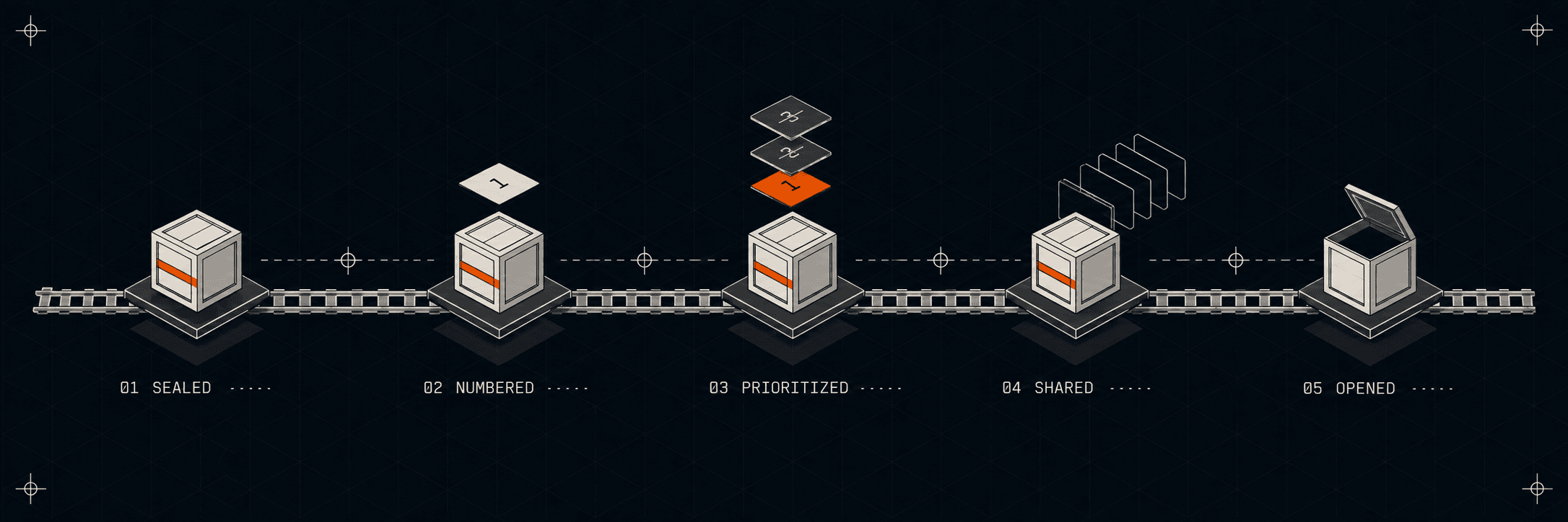 Conveyor of 5 crates through 5 stages